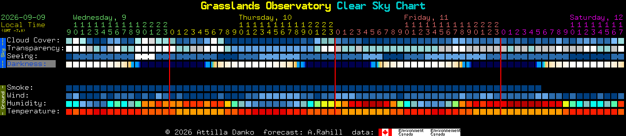 Current forecast for Grasslands Observatory Clear Sky Chart