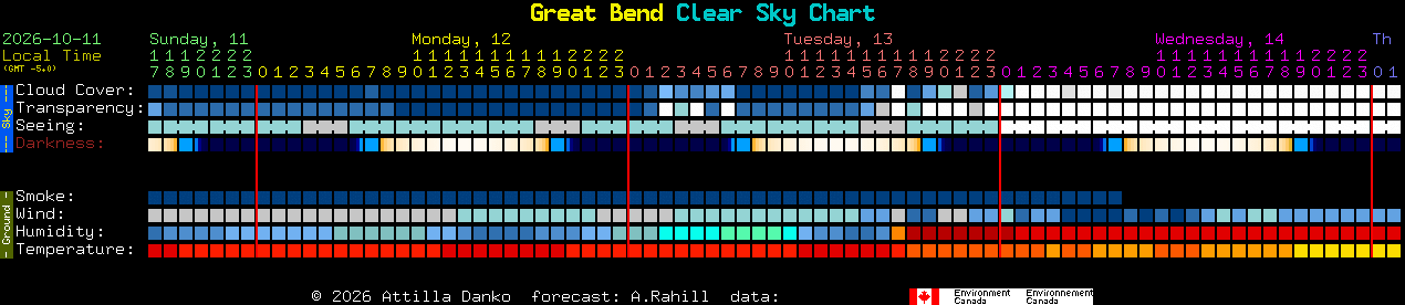 Current forecast for Great Bend Clear Sky Chart