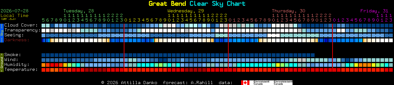 Current forecast for Great Bend Clear Sky Chart