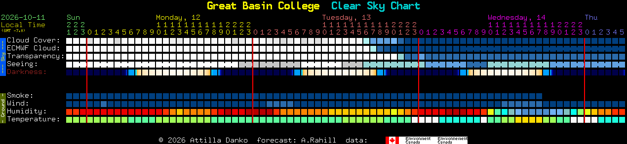 Current forecast for Great Basin College Clear Sky Chart