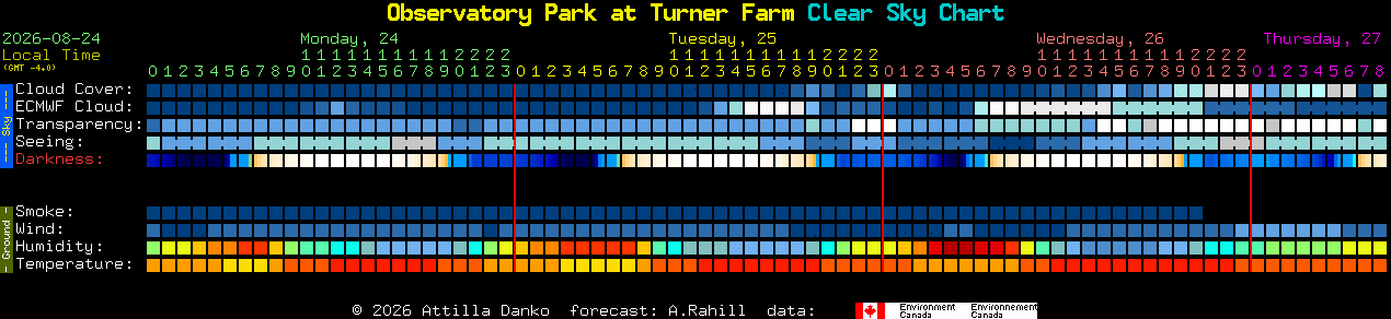 Current forecast for Observatory Park at Turner Farm Clear Sky Chart