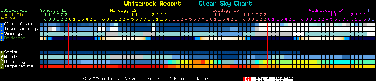 Current forecast for Whiterock Resort Clear Sky Chart
