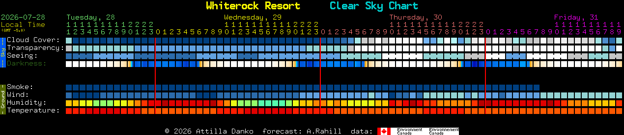Current forecast for Whiterock Resort Clear Sky Chart