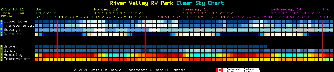 Current forecast for River Valley RV Park Clear Sky Chart