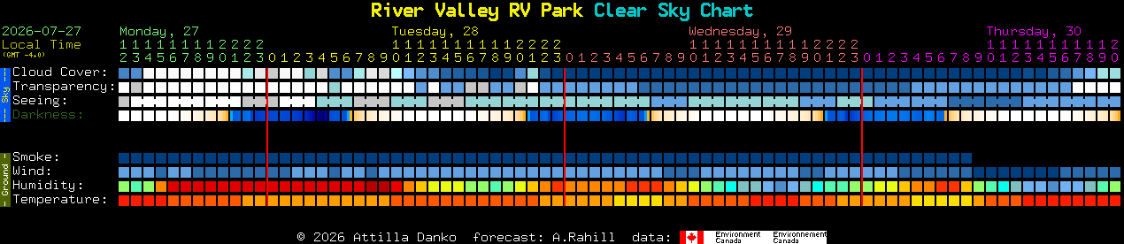Current forecast for River Valley RV Park Clear Sky Chart