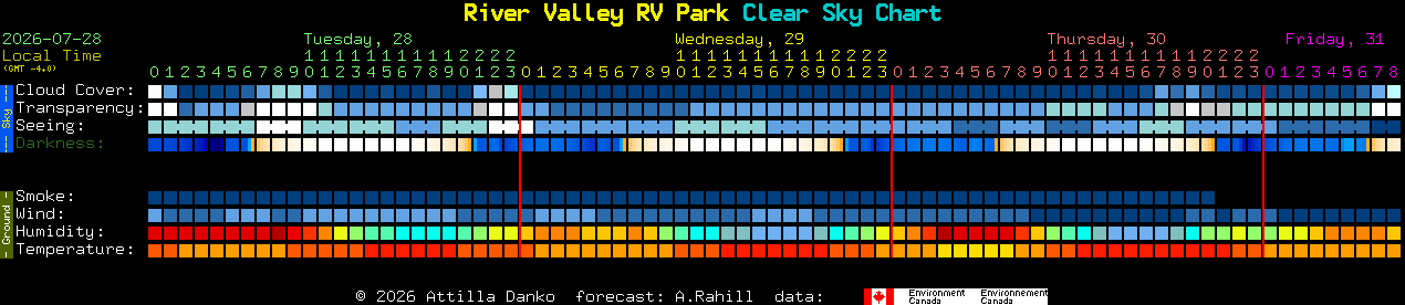 Current forecast for River Valley RV Park Clear Sky Chart