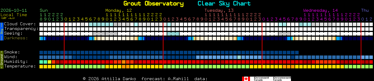 Current forecast for Grout Observatory Clear Sky Chart