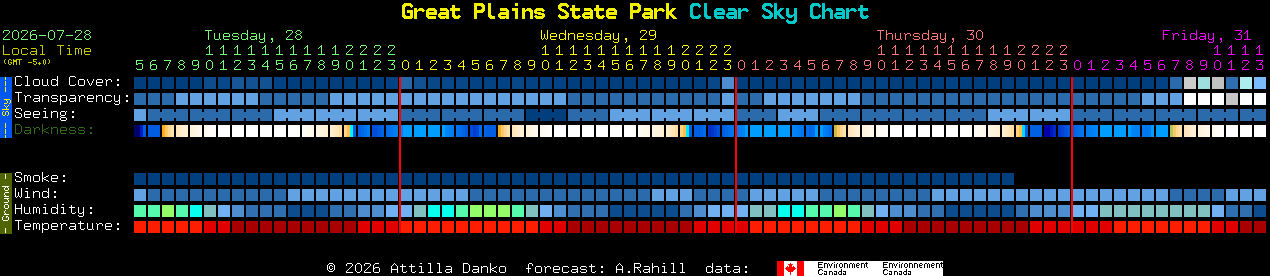 Current forecast for Great Plains State Park Clear Sky Chart