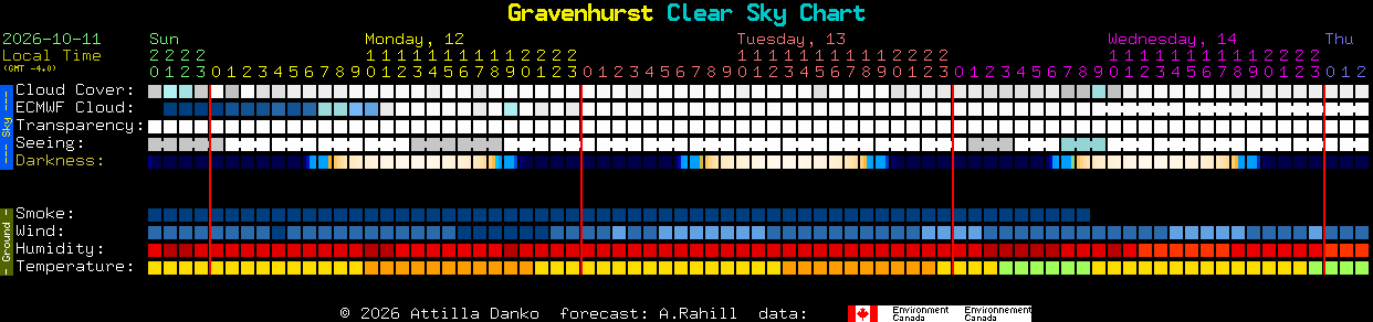 Current forecast for Gravenhurst Clear Sky Chart