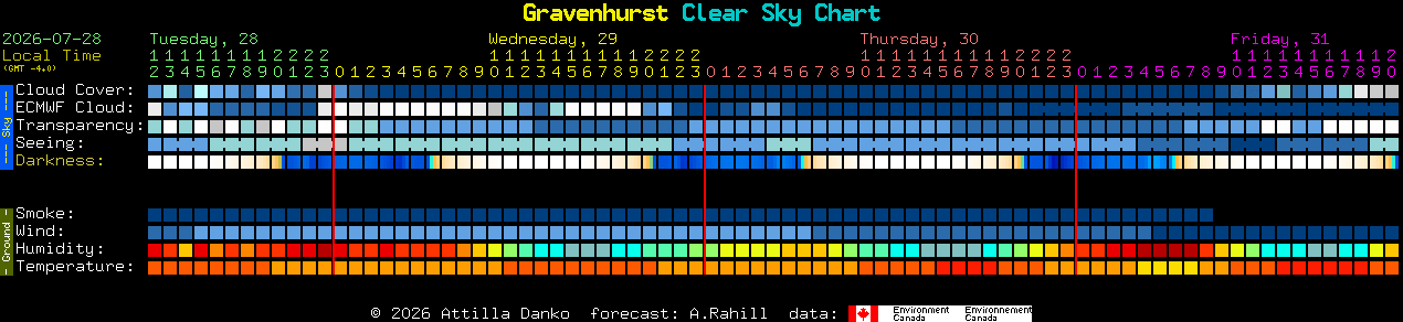 Current forecast for Gravenhurst Clear Sky Chart