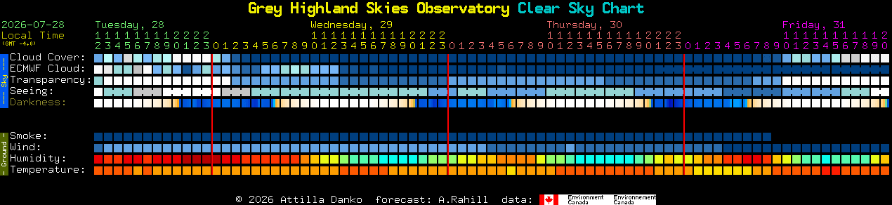 Current forecast for Grey Highland Skies Observatory Clear Sky Chart
