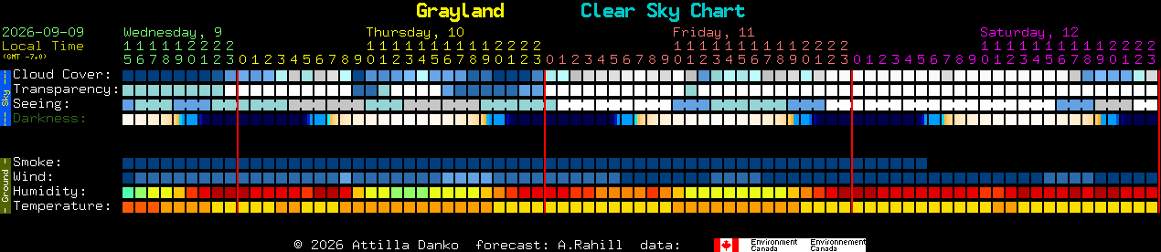 Current forecast for Grayland Clear Sky Chart