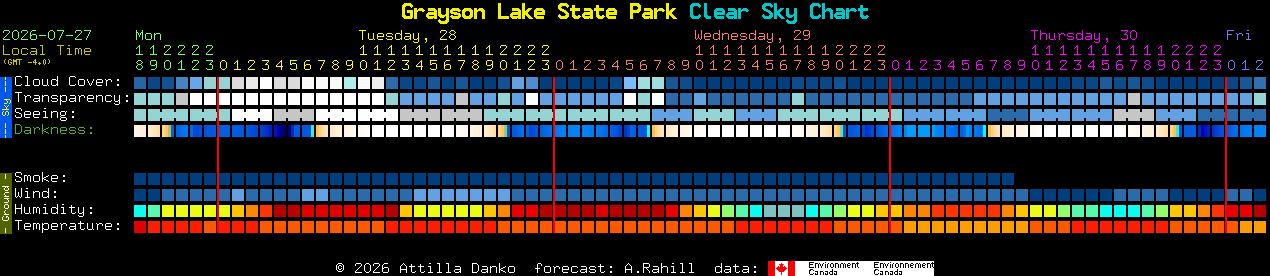 Current forecast for Grayson Lake State Park Clear Sky Chart