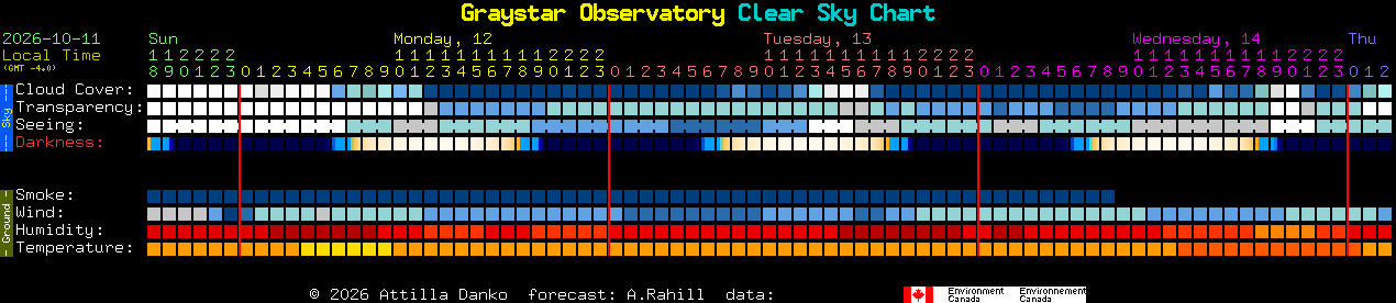 Current forecast for Graystar Observatory Clear Sky Chart
