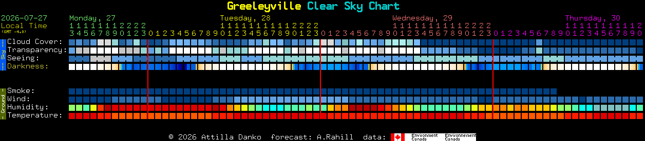 Current forecast for Greeleyville Clear Sky Chart