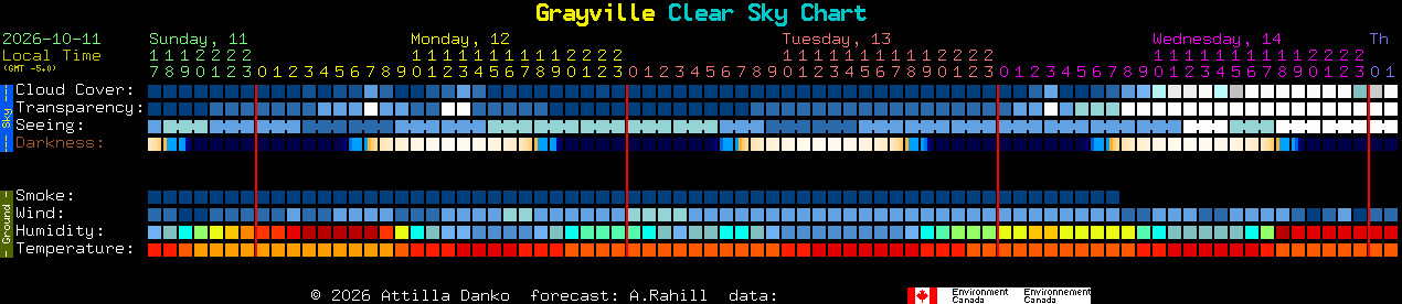 Current forecast for Grayville Clear Sky Chart