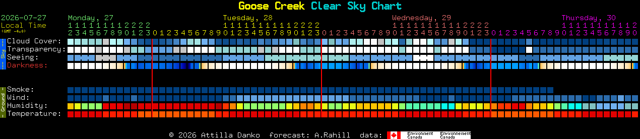 Current forecast for Goose Creek Clear Sky Chart