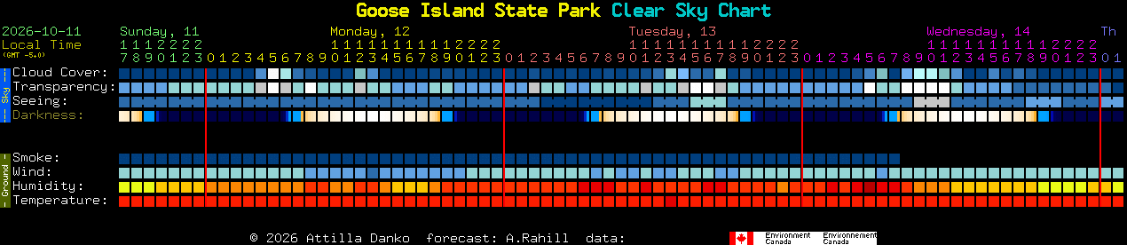 Current forecast for Goose Island State Park Clear Sky Chart