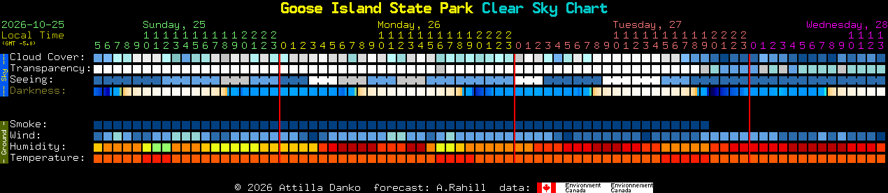 Current forecast for Goose Island State Park Clear Sky Chart