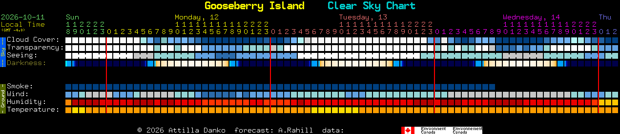 Current forecast for Gooseberry Island Clear Sky Chart