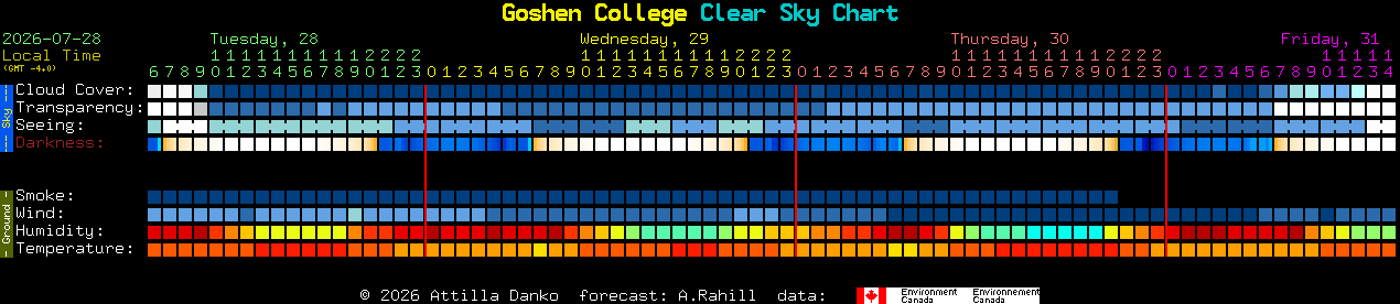 Current forecast for Goshen College Clear Sky Chart