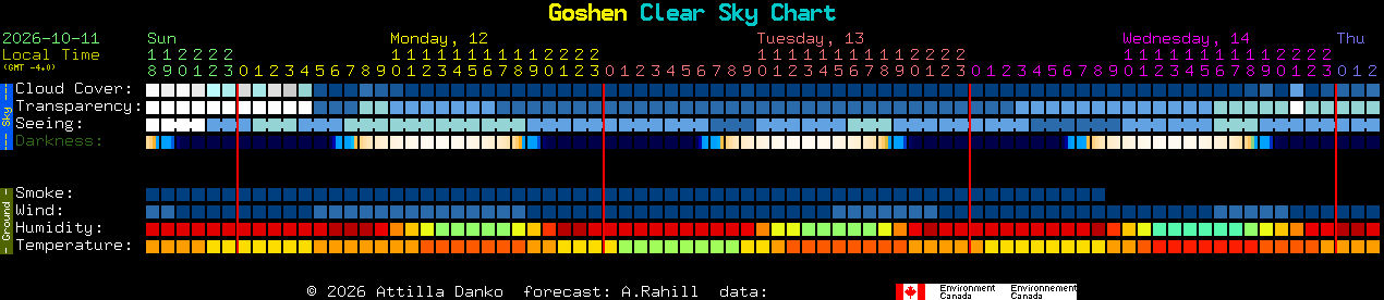 Current forecast for Goshen Clear Sky Chart