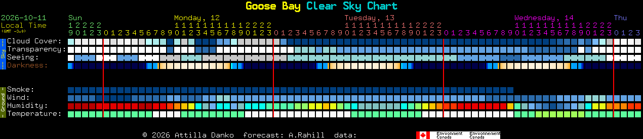 Current forecast for Goose Bay Clear Sky Chart