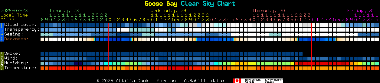 Current forecast for Goose Bay Clear Sky Chart