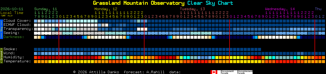 Current forecast for Grassland Mountain Observatory Clear Sky Chart