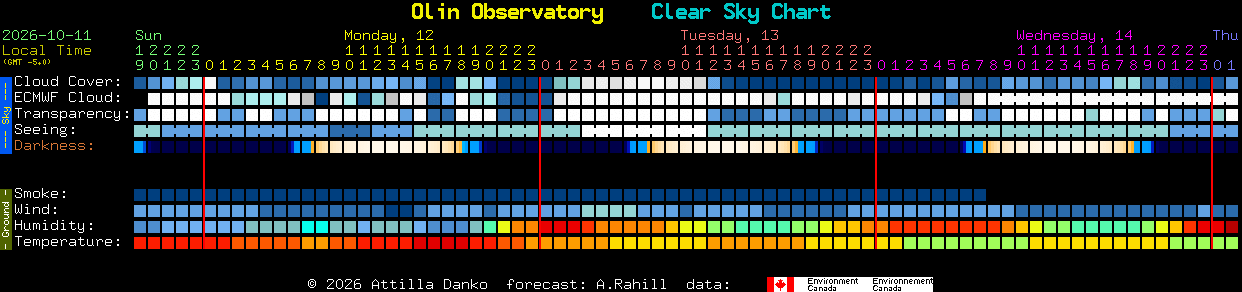Current forecast for Olin Observatory Clear Sky Chart