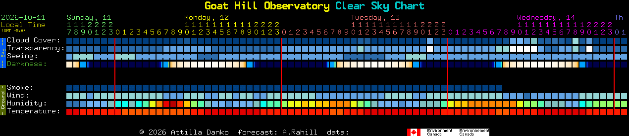 Current forecast for Goat Hill Observatory Clear Sky Chart