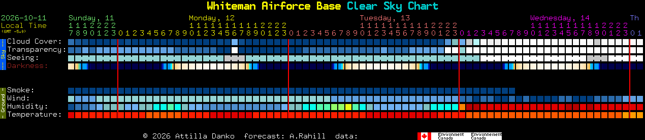 Current forecast for Whiteman Airforce Base Clear Sky Chart