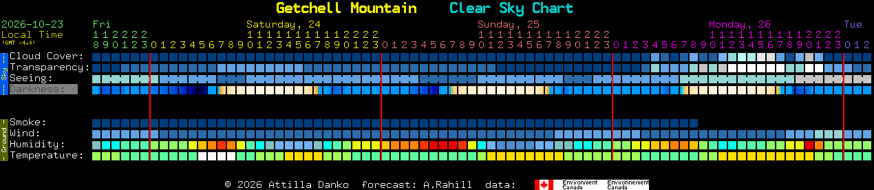 Current forecast for Getchell Mountain Clear Sky Chart