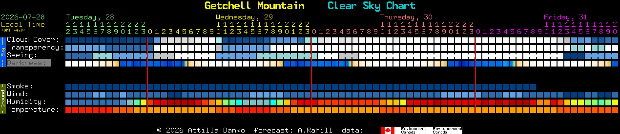 Current forecast for Getchell Mountain Clear Sky Chart
