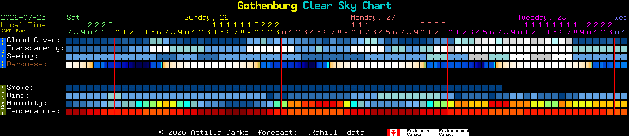 Current forecast for Gothenburg Clear Sky Chart