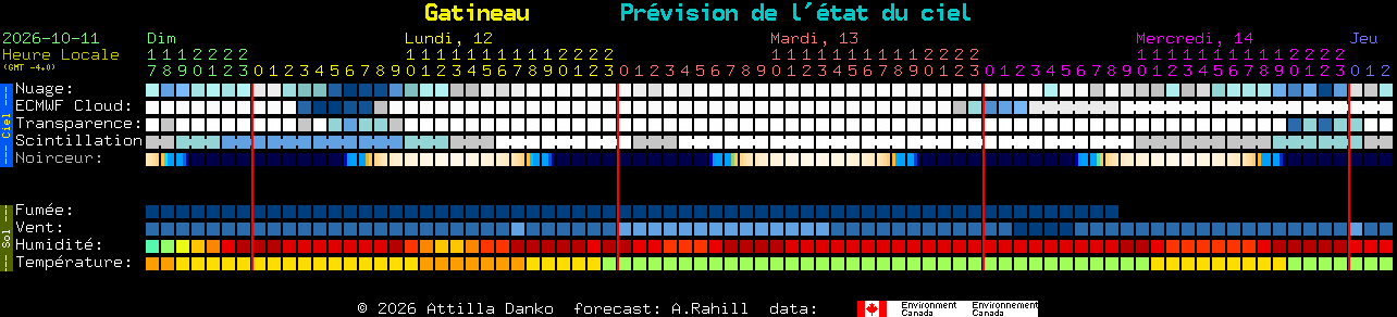 Current forecast for Gatineau Clear Sky Chart