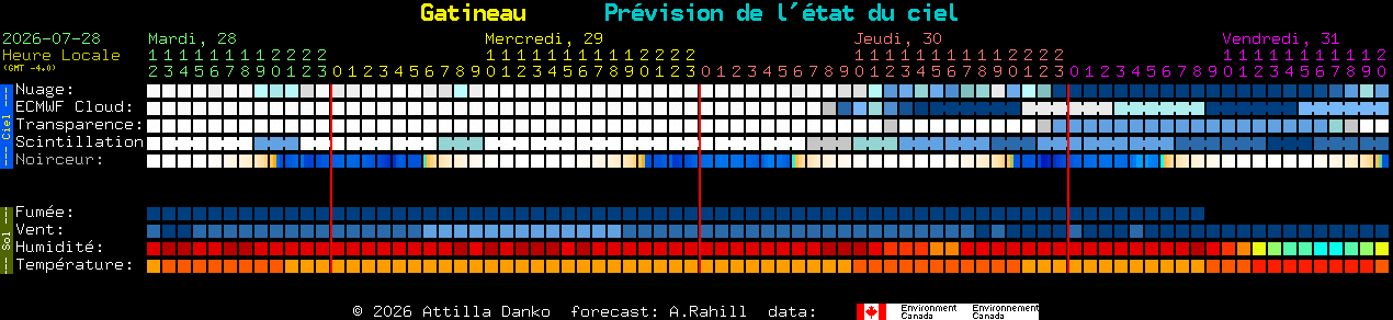 Current forecast for Gatineau Clear Sky Chart