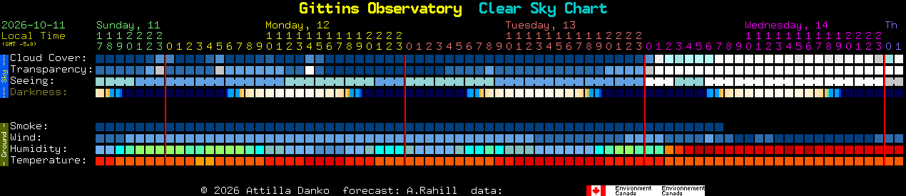Current forecast for Gittins Observatory Clear Sky Chart