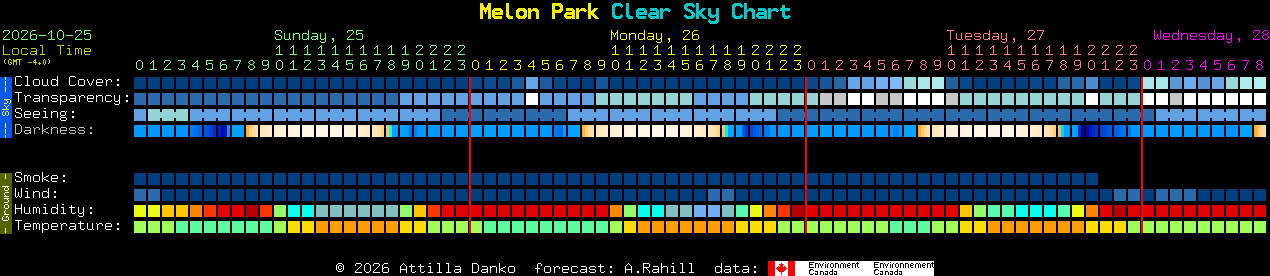 Current forecast for Melon Park Clear Sky Chart