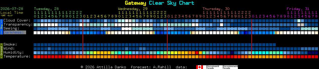 Current forecast for Gateway Clear Sky Chart