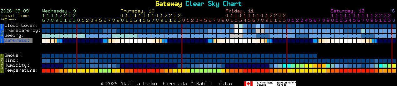 Current forecast for Gateway Clear Sky Chart