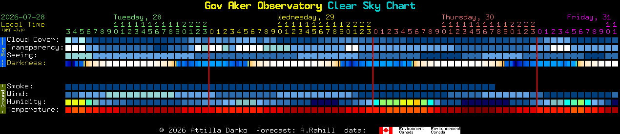 Current forecast for Gov Aker Observatory Clear Sky Chart