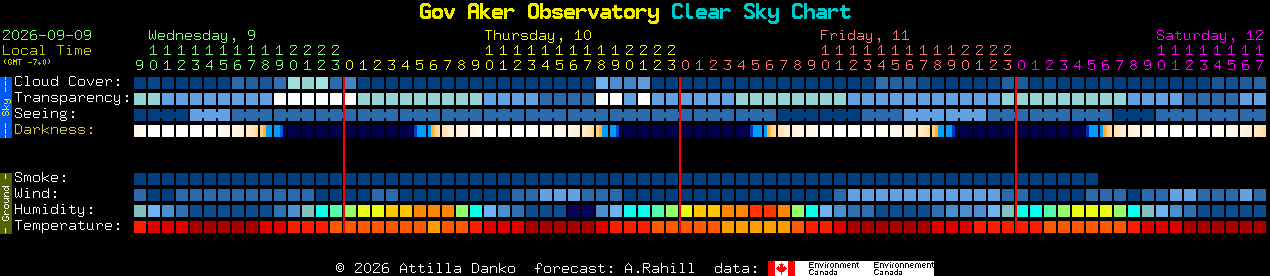 Current forecast for Gov Aker Observatory Clear Sky Chart