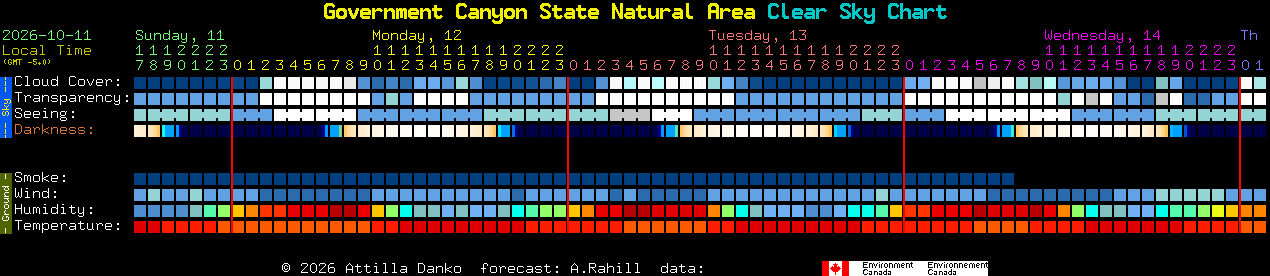 Current forecast for Government Canyon State Natural Area Clear Sky Chart