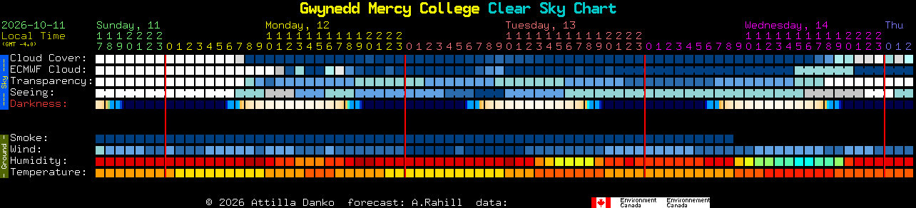 Current forecast for Gwynedd Mercy College Clear Sky Chart