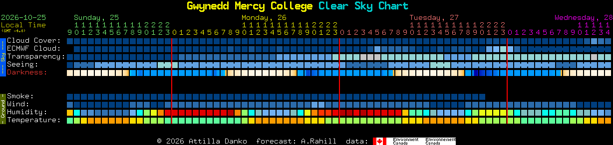 Current forecast for Gwynedd Mercy College Clear Sky Chart