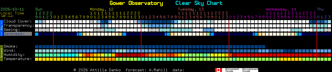 Current forecast for Gower Observatory Clear Sky Chart