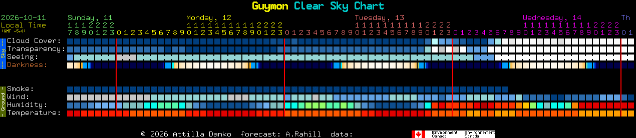 Current forecast for Guymon Clear Sky Chart