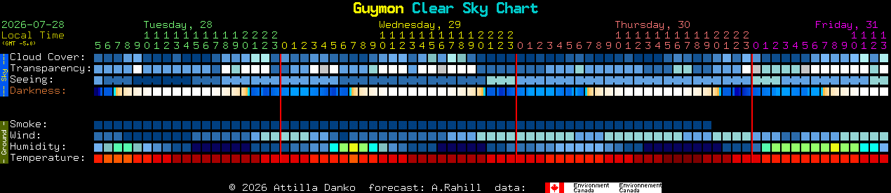 Current forecast for Guymon Clear Sky Chart