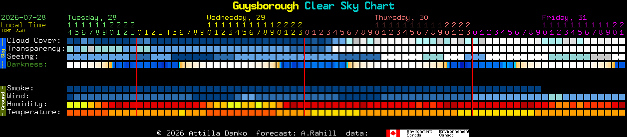 Current forecast for Guysborough Clear Sky Chart
